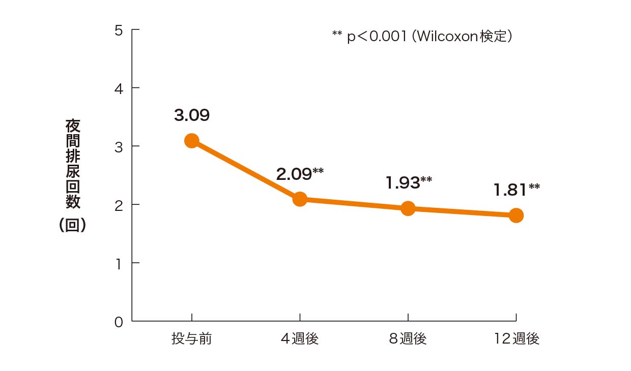 ミニリンメルト(R)OD錠50μg/25μg投与による夜間排尿回数の推移