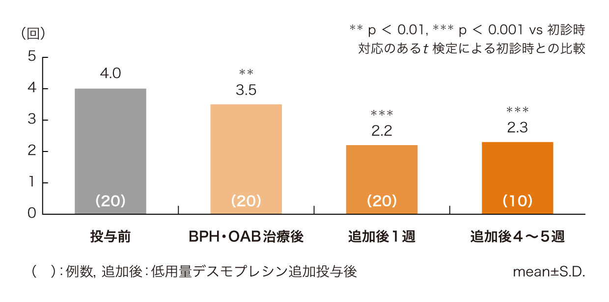 BPH/OAB治療効果不十分例にミニリンメルトを追加投与した際の夜間排尿回数の変化