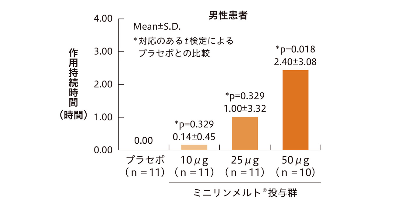ミニリンメルト®OD錠50μg/25μgの平均作用持続時間（国内第II相試験、主要評価項目）