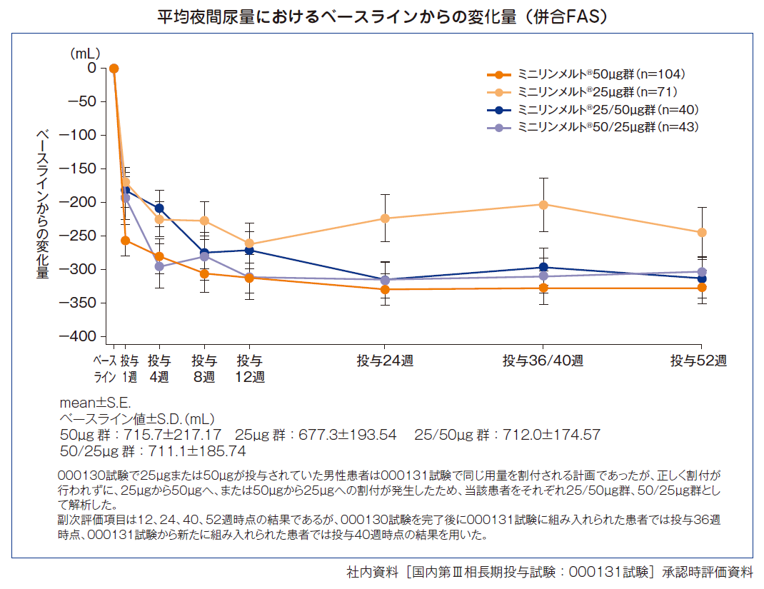 平均夜間排尿回数におけるベースラインからの変化量（併合FAS）
