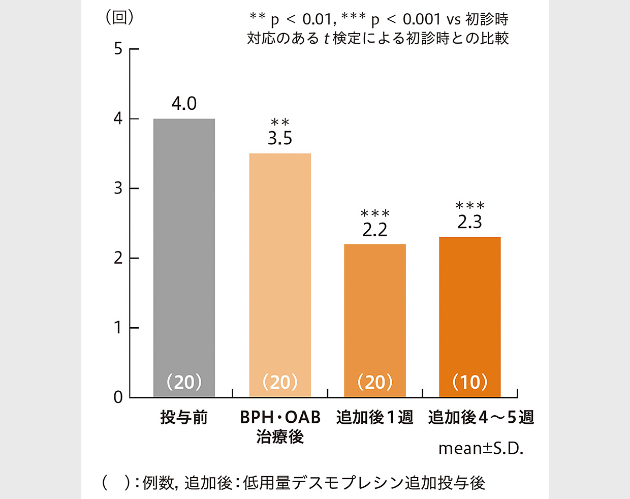 BPH/OAB治療効果不十分例にミニリンメルトを追加投与した際の夜間排尿回数の変化