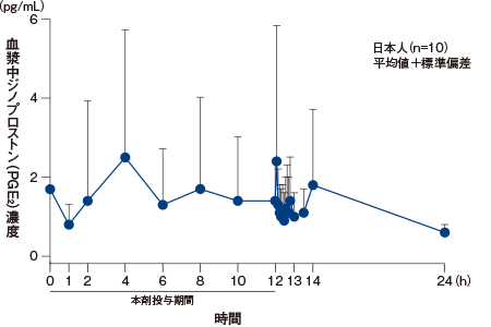 図:12時間留置時の血漿中ジノプロストン濃度推移(PP)