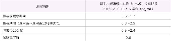表:平均血漿中ジノプロストン濃度の経時的推移(PP)