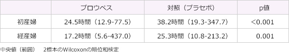 表:経腟分娩にいたるまでの時間(海外データ)