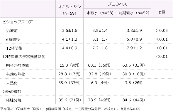 表:オキシトシンの投与、破水の有無による子宮頸管熟化の影響(海外データ)