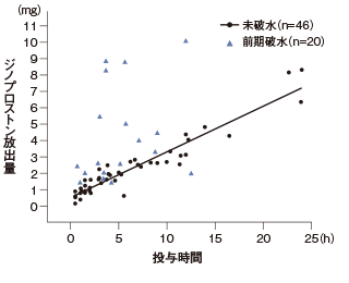 図:<参考>プロウペス投与時間とジノプロストン放出量(外国人データ)