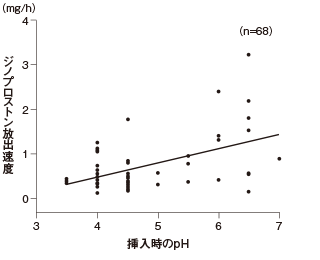 図：＜参考＞プロウペス挿入時pHとジノプロストン放出速度（外国人データ）
