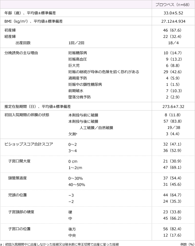 表:患者背景、ベースラインのビショップスコア評価(FAS)