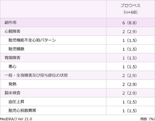 表:副作用:全試験期間(安全性解析対象集団)