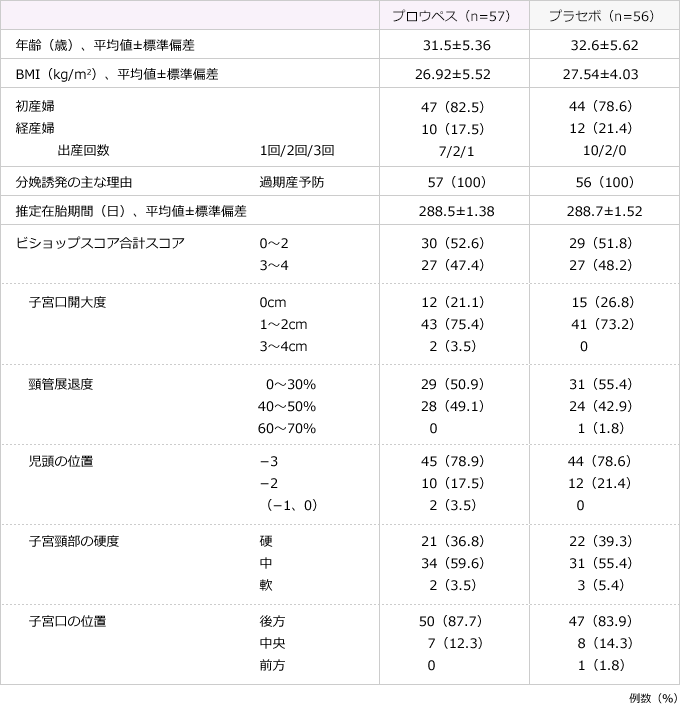 表:患者背景、ベースラインのビショップスコア評価(FAS)