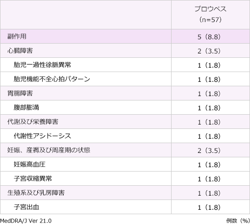 表:全試験期間(安全性解析対象集団)