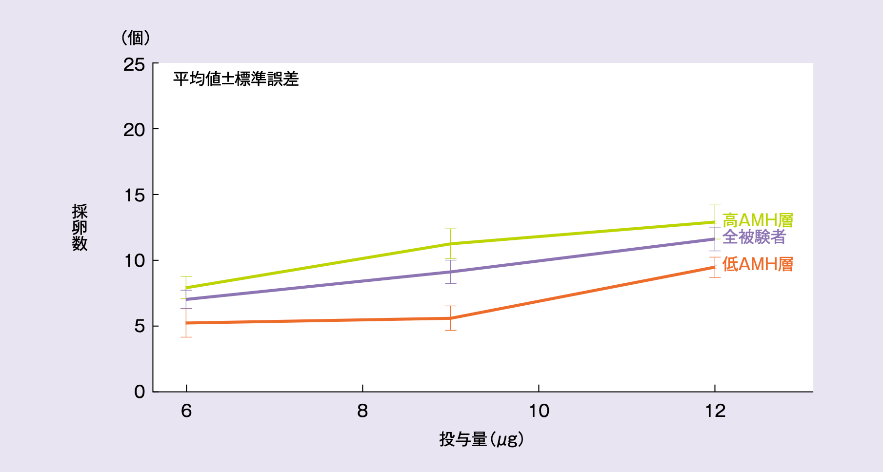 レコベルと平均採卵数の用量反応曲線（FAS）