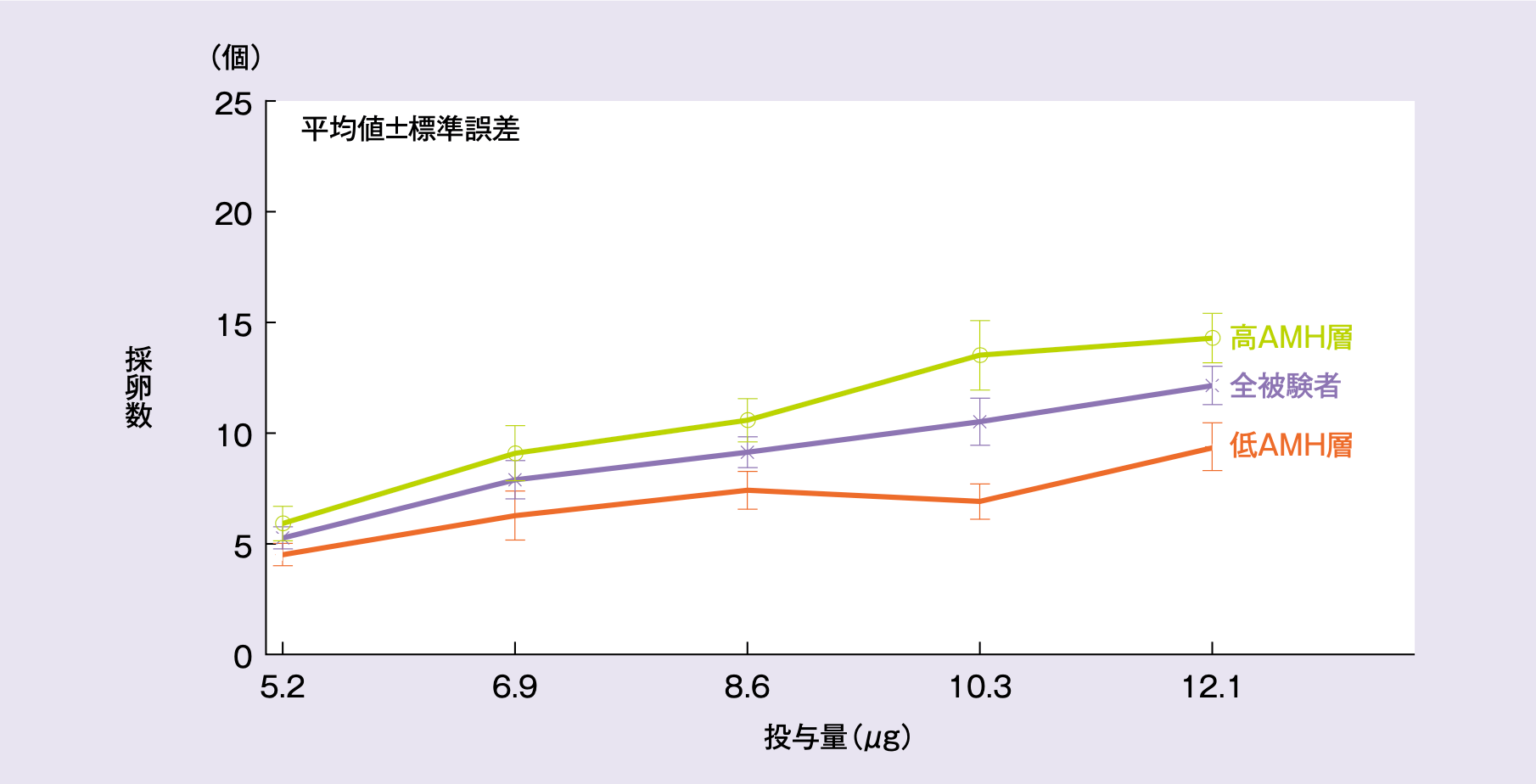 レコベルと平均採卵数の用量反応曲線（mITT）